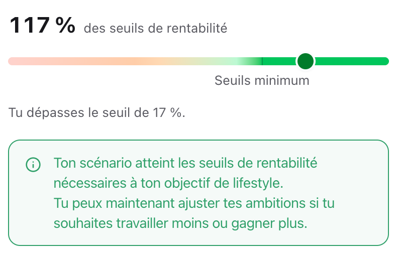 Rentabilité du prévisionnel à 117 % des seuils, au-dessus du seuil minimum